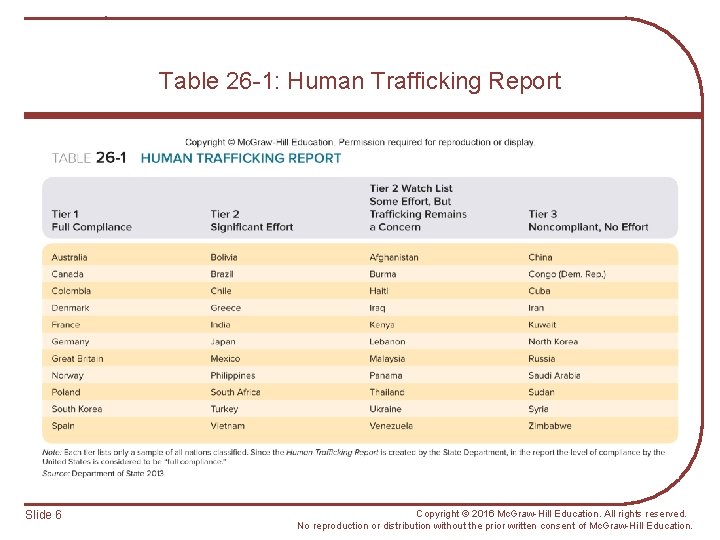 Table 26 -1: Human Trafficking Report Slide 6 Copyright © 2016 Mc. Graw-Hill Education.