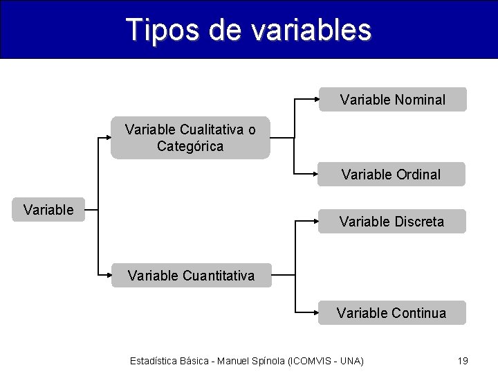 Tipos de variables Variable Nominal Variable Cualitativa o Categórica Variable Ordinal Variable Discreta Variable