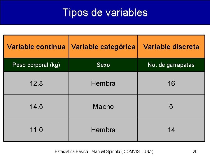 Tipos de variables Variable continua Variable categórica Variable discreta Peso corporal (kg) Sexo No.