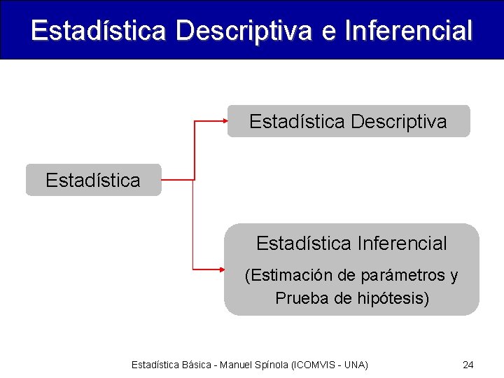 Estadística Descriptiva e Inferencial Estadística Descriptiva Estadística Inferencial (Estimación de parámetros y Prueba de