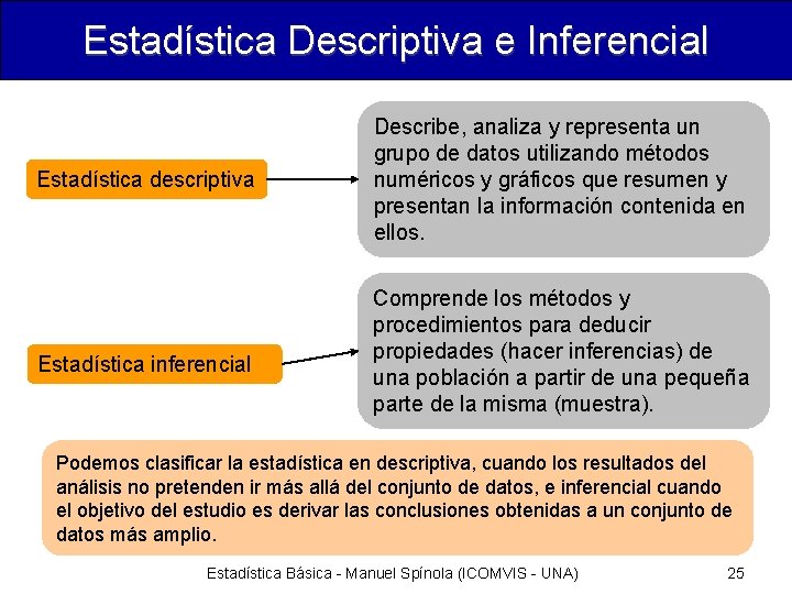Estadística Descriptiva e Inferencial Estadística descriptiva Estadística inferencial Describe, analiza y representa un grupo