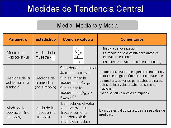Medidas de Tendencia Central Media, Mediana y Moda Parámetro Media de la población (μ)