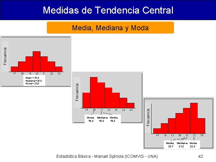 Medidas de Tendencia Central Moda 18, 0 Mediana Media 19, 0 19, 3 Frecuencia