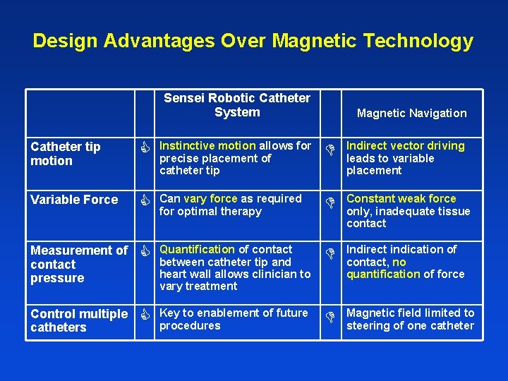 Design Advantages Over Magnetic Technology Sensei Robotic Catheter System Magnetic Navigation Catheter tip motion