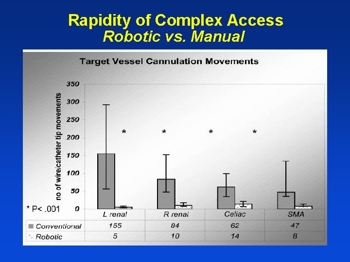 Rapidity of Complex Access Robotic vs. Manual 