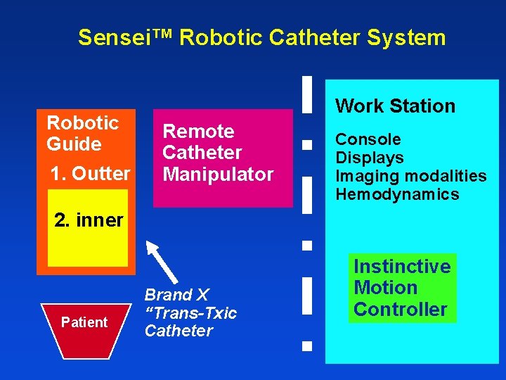 Sensei™ Robotic Catheter System Robotic Guide 1. Outter Work Station Remote Catheter Manipulator Console