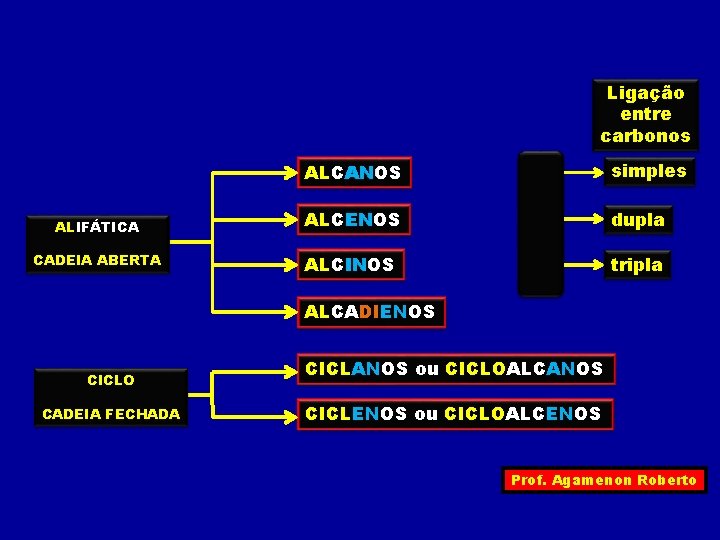 Ligação entre carbonos ALCANOS AN simples ALIFÁTICA ALCENOS EN dupla CADEIA ABERTA ALCINOS IN