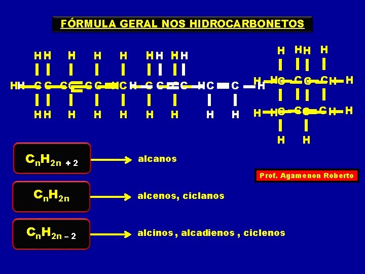 FÓRMULA GERAL NOS HIDROCARBONETOS HH H H H HH HH C C C HC