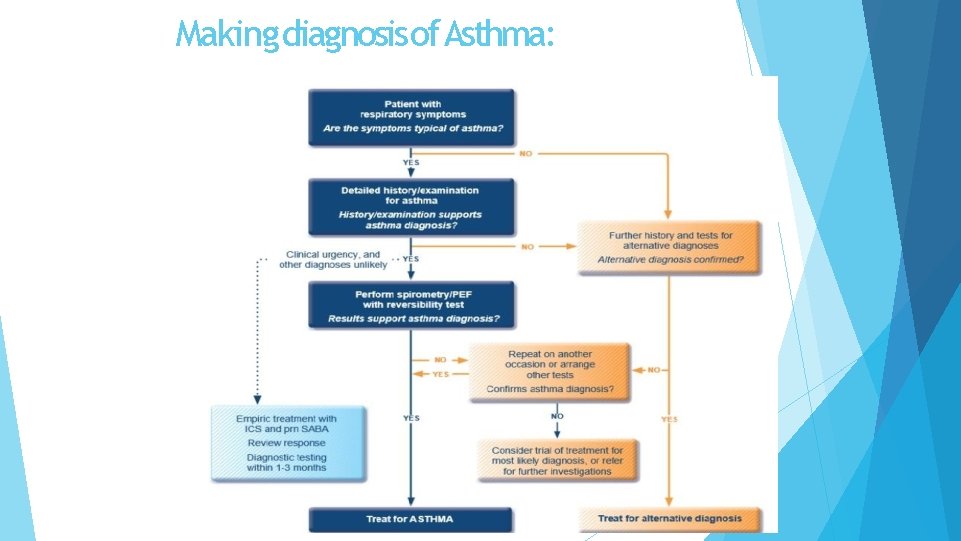 Making diagnosis of Asthma: 