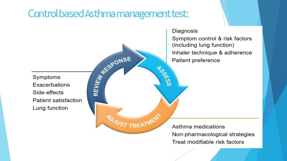 Control based. Asthmamanagement test: 