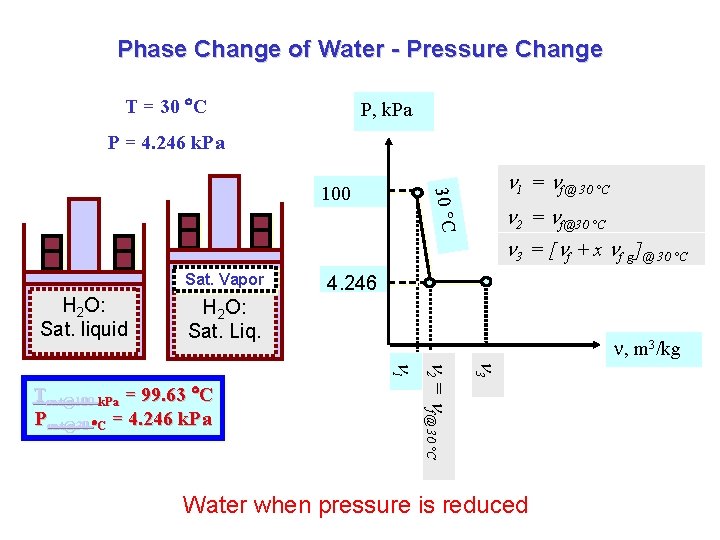 Phase Change of Water - Pressure Change T = 30 C P, k. Pa