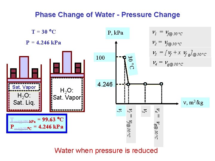 Phase Change of Water - Pressure Change T = 30 C 1 = f@