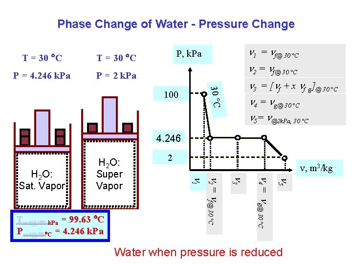 Phase Change of Water - Pressure Change T = 30 C P = 4.