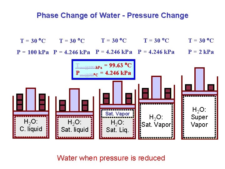 Phase Change of Water - Pressure Change T = 30 C P = 100