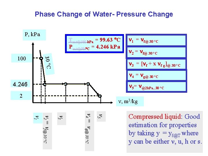 Phase Change of Water- Pressure Change P, k. Pa 30 C 100 Tsat@100 k.