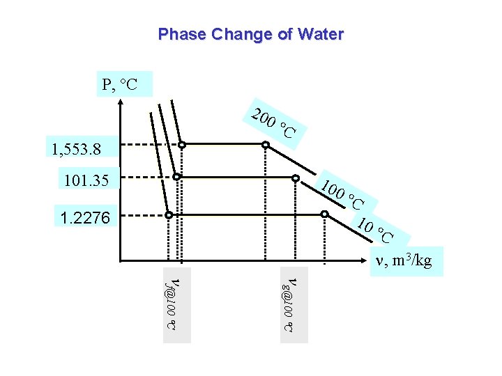 Phase Change of Water P, C 20 0 C 1, 553. 8 101. 35