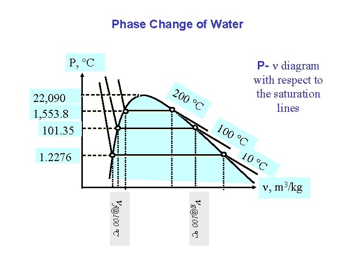 Phase Change of Water P, C 20 22, 090 1, 553. 8 101. 35