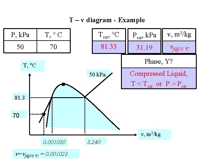 T – v diagram - Example P, k. Pa T, C Tsat, C Psat,
