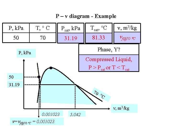 P – v diagram - Example P, k. Pa T, C Psat, k. Pa
