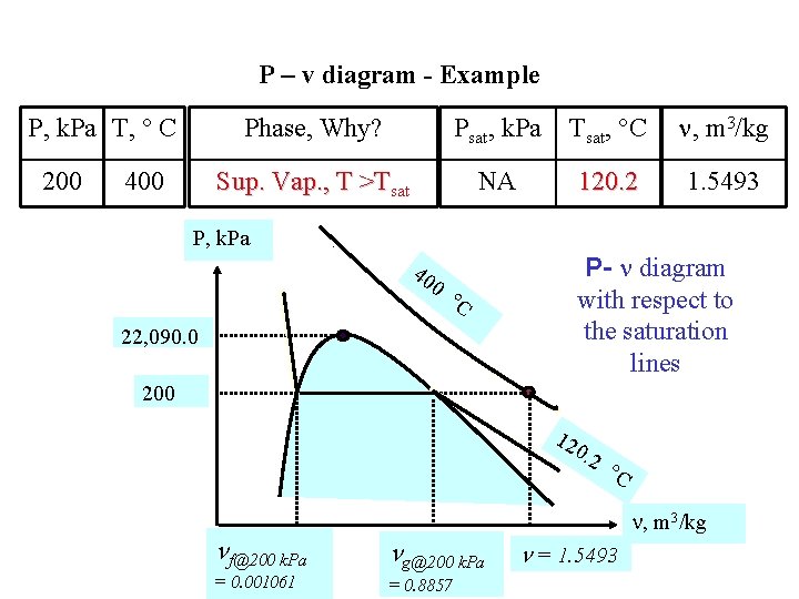P – v diagram - Example P, k. Pa T, C 200 400 Phase,