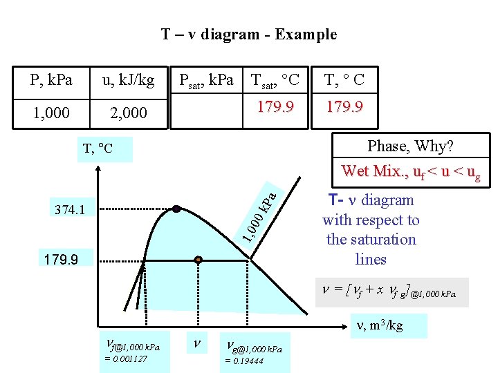 T – v diagram - Example P, k. Pa u, k. J/kg 1, 000