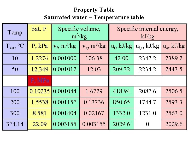Property Table Saturated water – Temperature table Temp Tsat, C Specific volume, Specific internal
