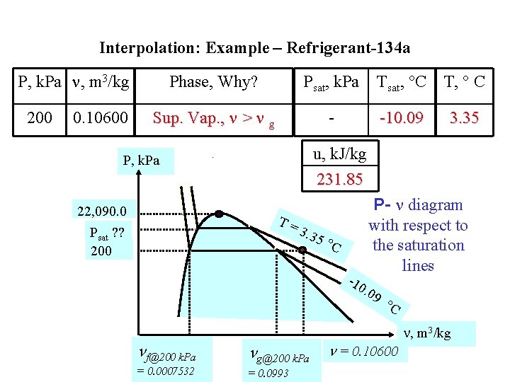 Interpolation: Example – Refrigerant-134 a P, k. Pa , m 3/kg 200 0. 10600