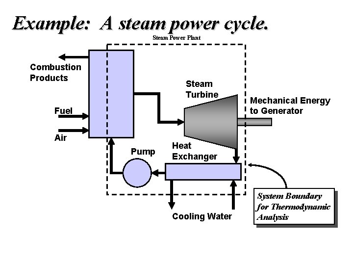 Example: A steam power cycle. Steam Power Plant Combustion Products Steam Turbine Fuel Air