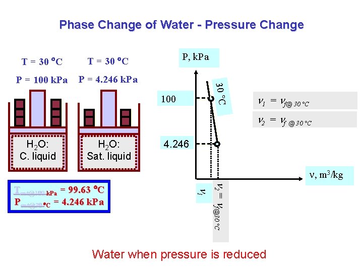 Phase Change of Water - Pressure Change T = 30 C P = 100