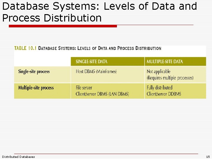 Database Systems: Levels of Data and Process Distribution Distributed Databases 15 Database Systems: Levels of Data and Process Distribution Distributed Databases 15