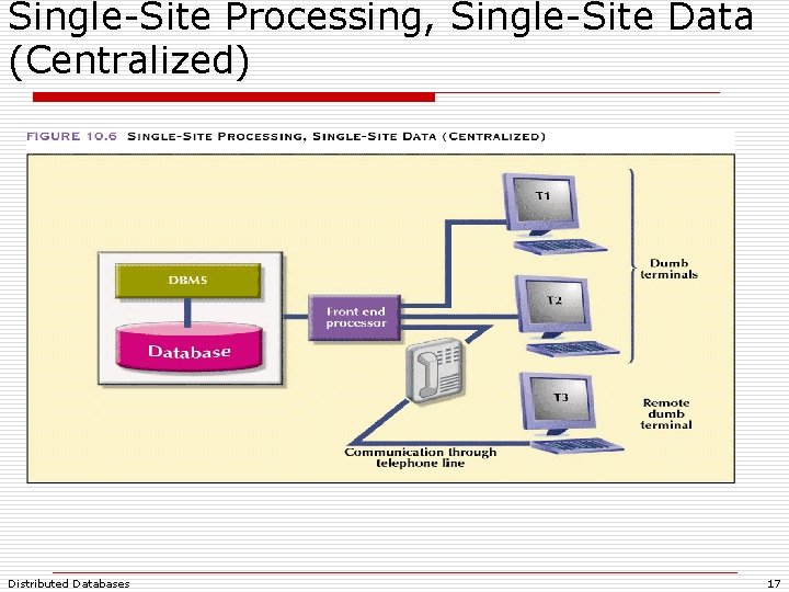 Single-Site Processing, Single-Site Data (Centralized) Distributed Databases 17 Single-Site Processing, Single-Site Data (Centralized) Distributed Databases 17