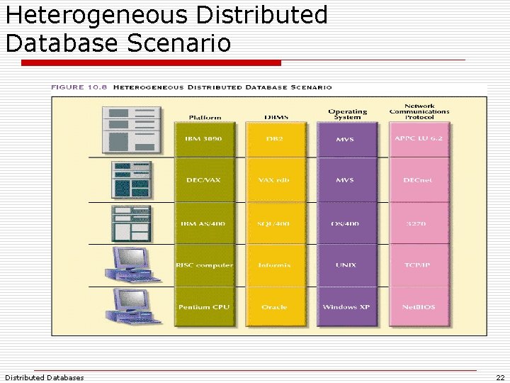 Heterogeneous Distributed Database Scenario Distributed Databases 22 Heterogeneous Distributed Database Scenario Distributed Databases 22