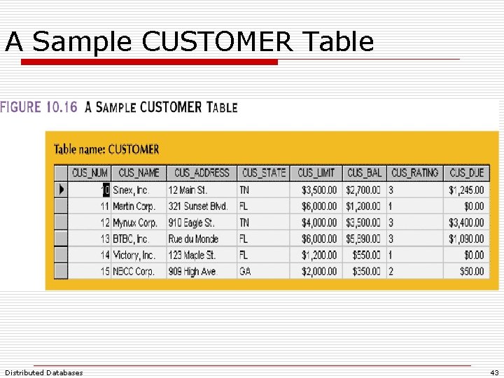 A Sample CUSTOMER Table Distributed Databases 43 A Sample CUSTOMER Table Distributed Databases 43