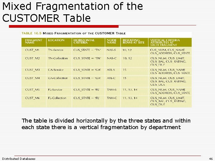 Mixed Fragmentation of the CUSTOMER Table The table is divided horizontally by the three Mixed Fragmentation of the CUSTOMER Table The table is divided horizontally by the three