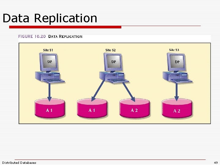 Data Replication Distributed Databases 49 Data Replication Distributed Databases 49
