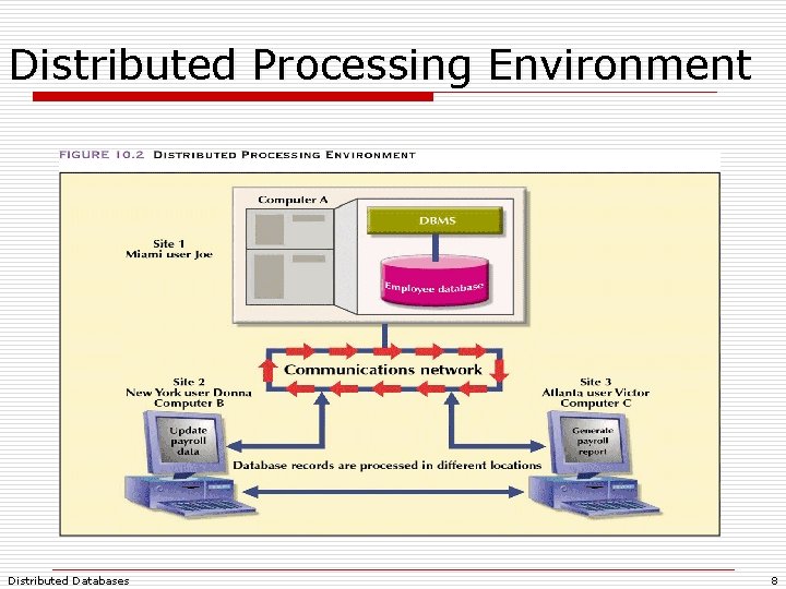 Distributed Processing Environment Distributed Databases 8 Distributed Processing Environment Distributed Databases 8