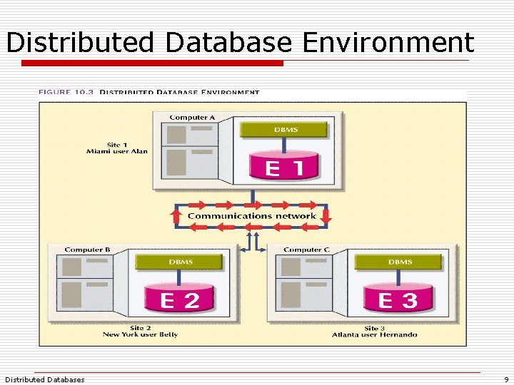 Distributed Database Environment Distributed Databases 9 Distributed Database Environment Distributed Databases 9