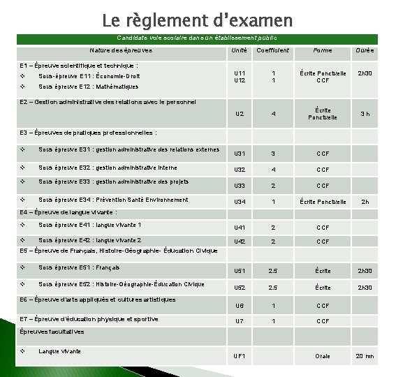 Le règlement d’examen Candidats voie scolaire dans un établissement public Nature des épreuves Unité