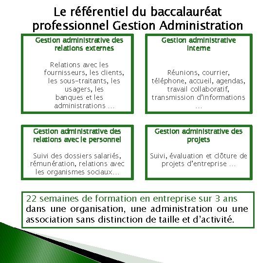 Le référentiel du baccalauréat professionnel Gestion Administration Gestion administrative des relations externes Relations avec