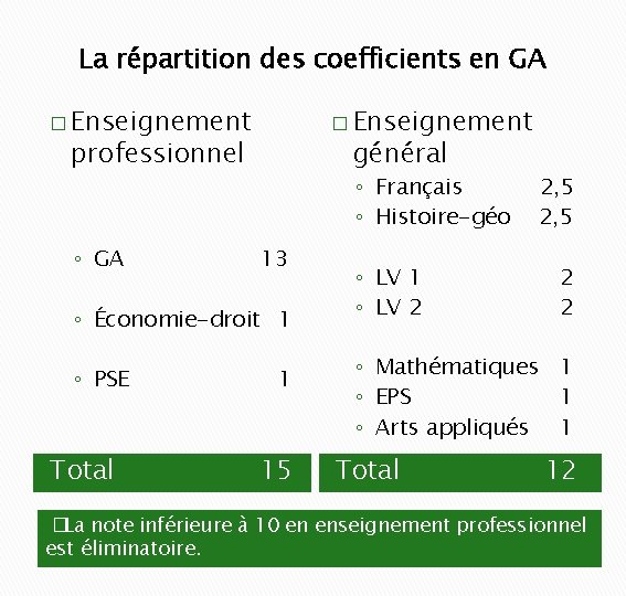 La répartition des coefficients en GA � Enseignement professionnel ◦ GA général ◦ Français