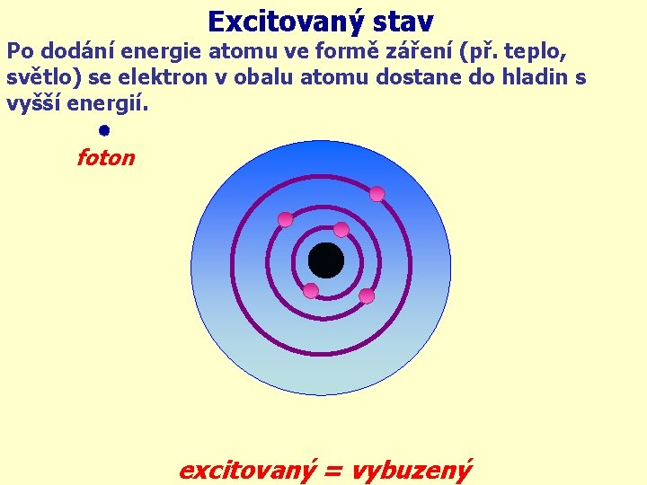 Excitovaný stav Po dodání energie atomu ve formě záření (př. teplo, světlo) se elektron