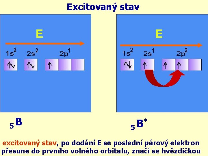 Excitovaný stav E 5 B E * B 5 excitovaný stav, po dodání E