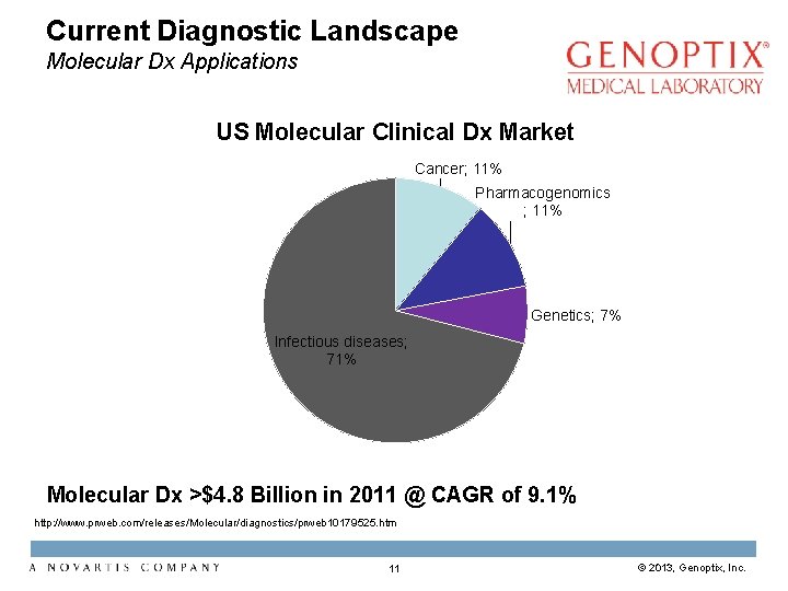 Current Diagnostic Landscape Molecular Dx Applications US Molecular Clinical Dx Market Cancer; 11% Pharmacogenomics