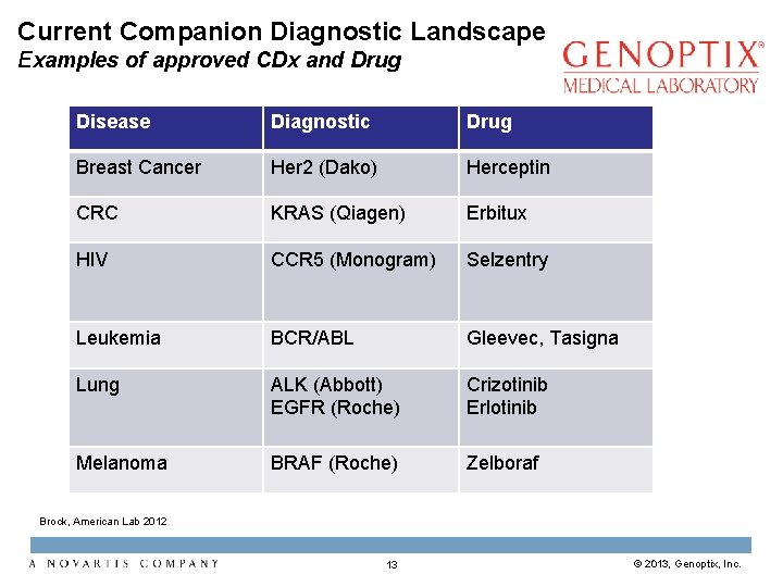 Current Companion Diagnostic Landscape Examples of approved CDx and Drug Disease Diagnostic Drug Breast