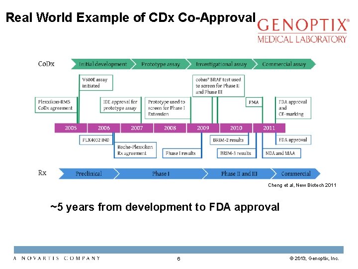 Real World Example of CDx Co-Approval Cheng et al, New Biotech 2011 ~5 years