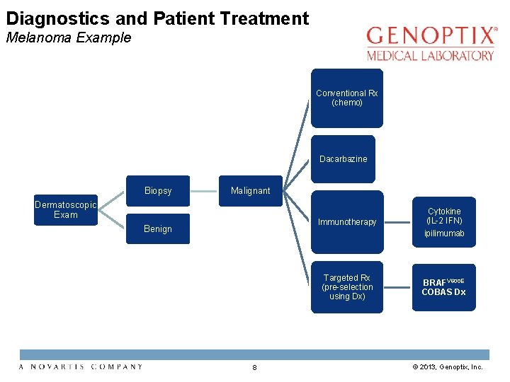 Diagnostics and Patient Treatment Melanoma Example Conventional Rx (chemo) Dacarbazine Biopsy Malignant Dermatoscopic Exam