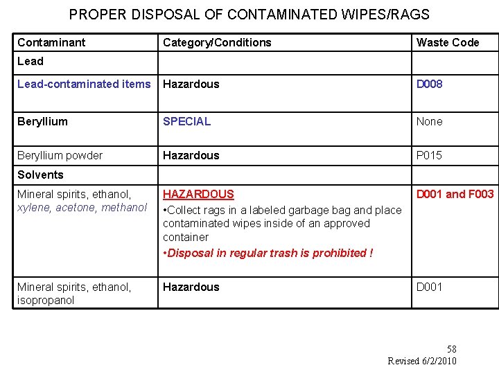 PROPER DISPOSAL OF CONTAMINATED WIPES/RAGS Contaminant Category/Conditions Waste Code Lead-contaminated items Hazardous D 008