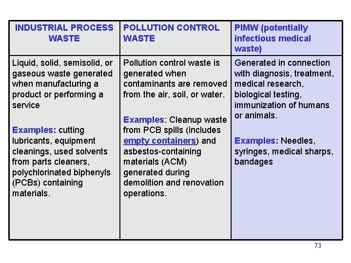 INDUSTRIAL PROCESS WASTE Liquid, solid, semisolid, or gaseous waste generated when manufacturing a product