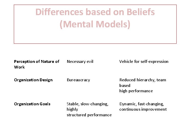 Differences based on Beliefs (Mental Models) Topic Traditional Pedagogy Andragogy Perception of Nature of