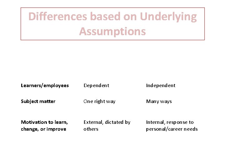 Differences based on Underlying Assumptions Topic Traditional Pedagogy Andragogy Learners/employees Dependent Independent Subject matter